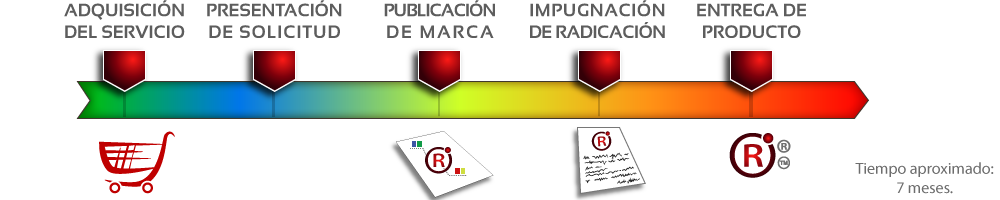 proceso de marca